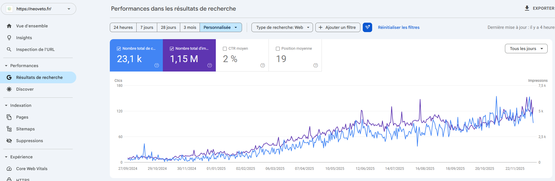 Etude de cas client Neoveto e-commerce animalier